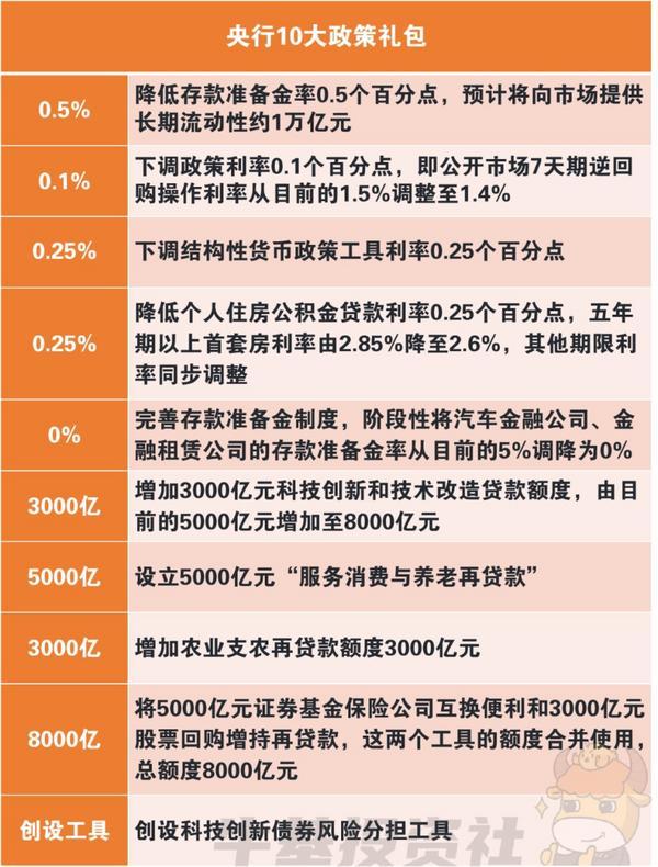 降准又降息 投资者如何把握配置机会-第1张图片-芙蓉之城