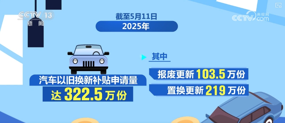 回升，增长7.9%、青睐，超53%……“关键词+数字”透视汽车换“新”热潮-第1张图片-芙蓉之城