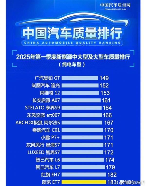 逗我吗！2025年Q1新能源中大/大型车质量排行出炉：网友看完质疑真实性-第1张图片-芙蓉之城