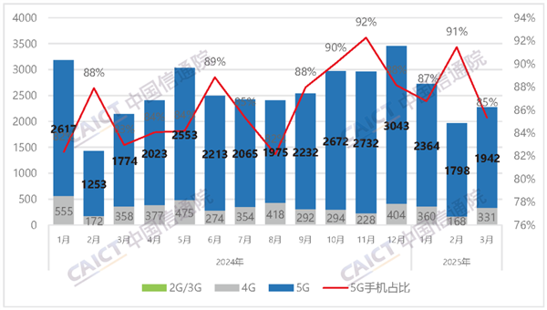 中国信通院：3月国内手机出货量2276.5万部 国产占比大增18.4%-第1张图片-芙蓉之城