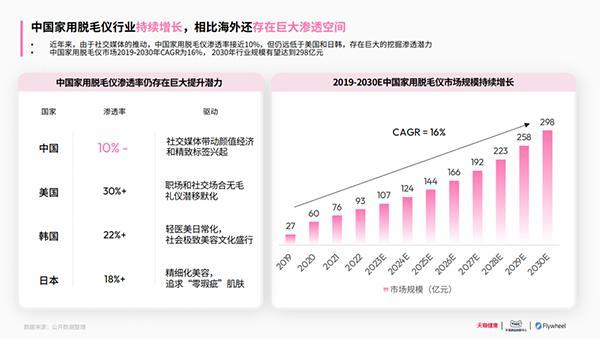 2025家用脱毛仪行业洞察：“脱毛需求”从女性拓展到男性 市场规模有望突破298亿元-第1张图片-芙蓉之城
