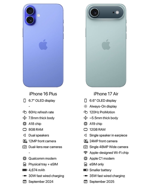 iPhone 17 Air参数曝光：配置领先Plus 直逼Pro系列-第1张图片-芙蓉之城