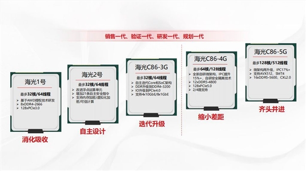 国产最强服务器CPU曝光！128核512线程、16通道DDR5-第1张图片-芙蓉之城