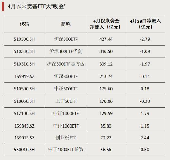 4月超1900亿元资金加仓ETF-第3张图片-芙蓉之城