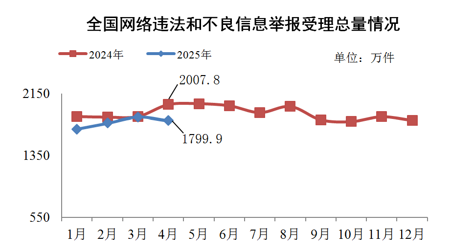 今年4月全国受理网络违法和不良信息举报同比下降10.4%-第1张图片-芙蓉之城