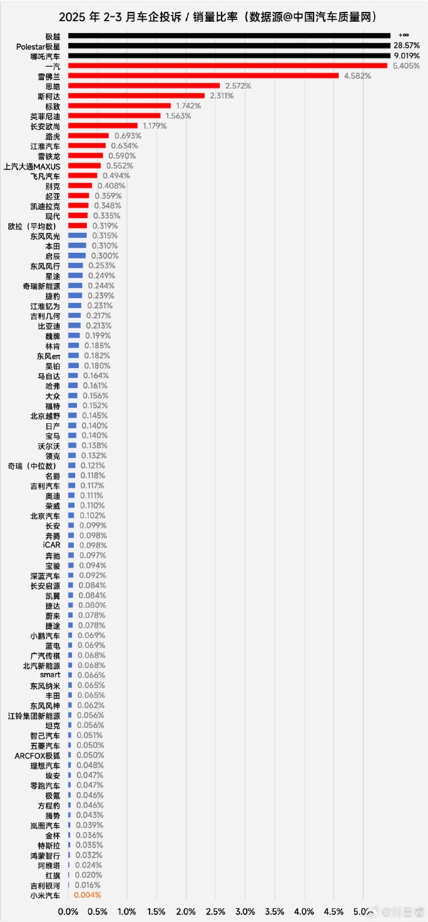 小米SU7被评为质量倒数第一 博主深扒有惊人发现-第3张图片-芙蓉之城