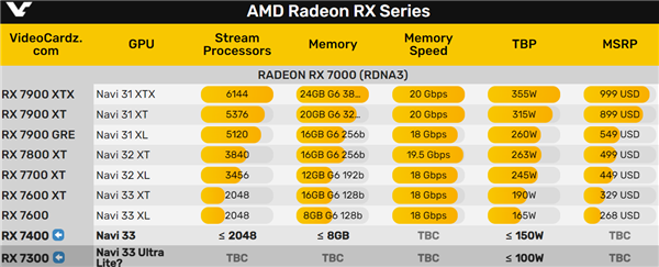AMD RX 7300突然复活：区区4个单元！真亮机卡-第4张图片-芙蓉之城