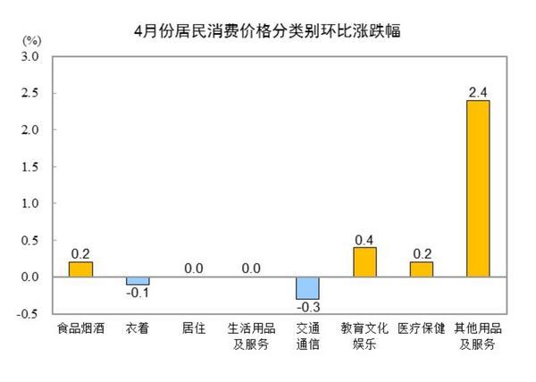 国家统计局：2025年4月份CPI同比下降0.1%-第3张图片-芙蓉之城