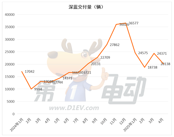 4月新势力榜：零跑再破4万辆连续2月居榜首，小米下滑，蔚来大涨-第7张图片-芙蓉之城