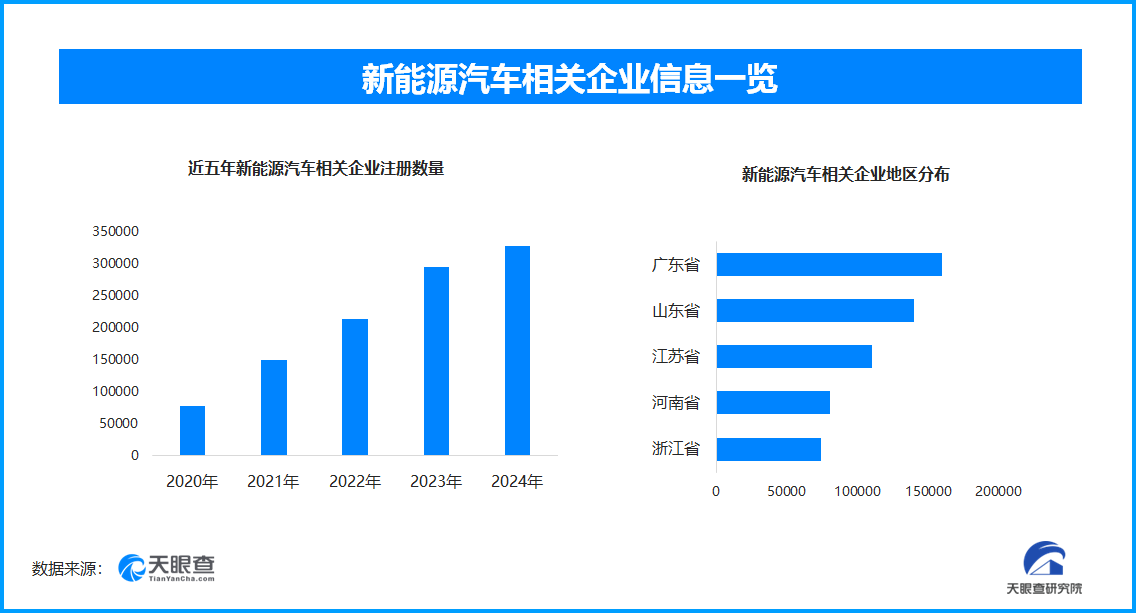 五一新能源出行充电保障升级 全国现存新能源汽车相关企业超148.7万家-第1张图片-芙蓉之城