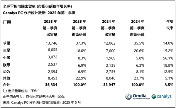 全球平板电脑排名：小米出货量暴涨56.1%超越联想！杀入全球前三-第2张图片-芙蓉之城