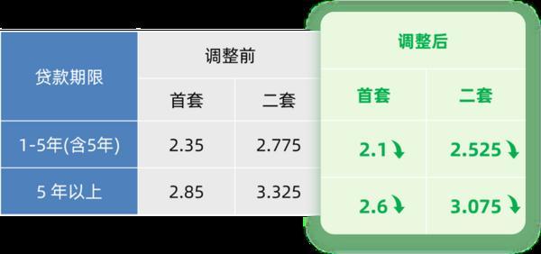 上海下调个人住房公积金贷款利率-第1张图片-芙蓉之城