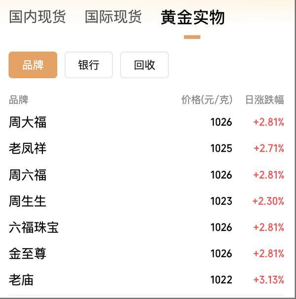 金价大反攻，国内金饰价格涨回千元，能否重返巅峰？-第1张图片-芙蓉之城