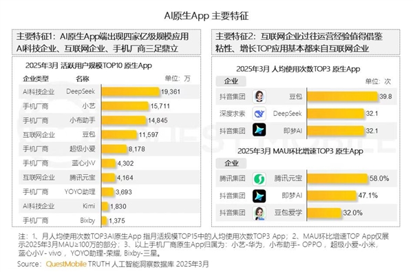 四家AI原生APP月活破亿：华为小艺第二 仅次于DeepSeek-第1张图片-芙蓉之城