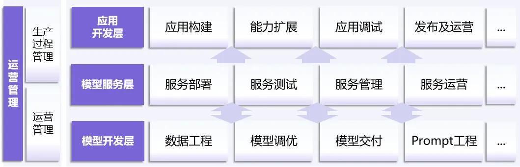 中国信通院联合百度智能云发布《大模型平台落地实践研究报告》-第3张图片-芙蓉之城