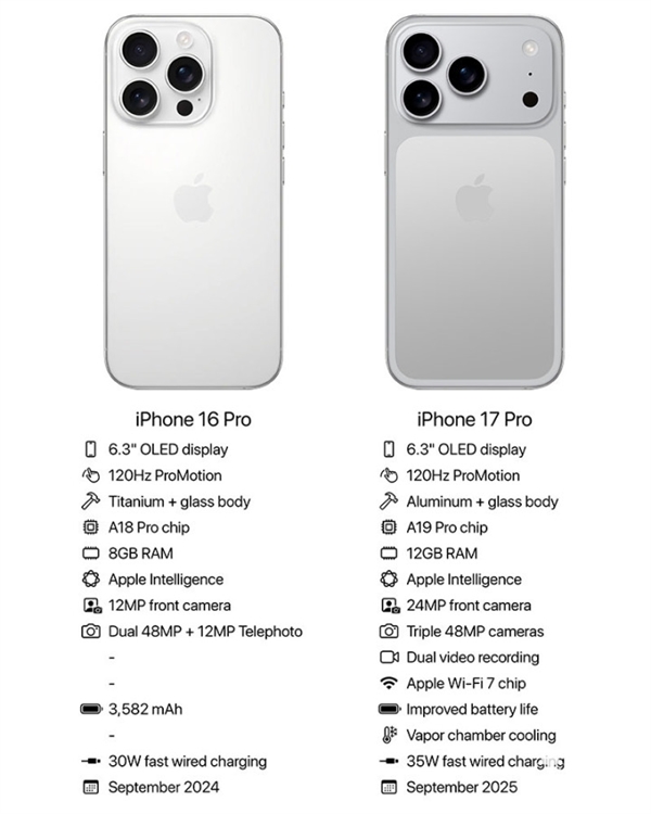 iPhone 17 Pro规格曝光：12GB内存 与安卓手机平起平坐-第1张图片-芙蓉之城