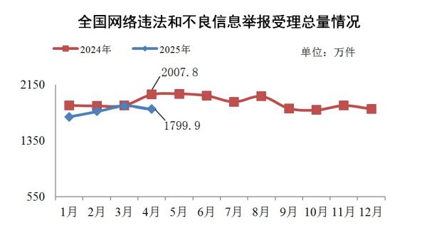 2025年4月全国受理网络违法和不良信息举报1799.9万件-第1张图片-芙蓉之城
