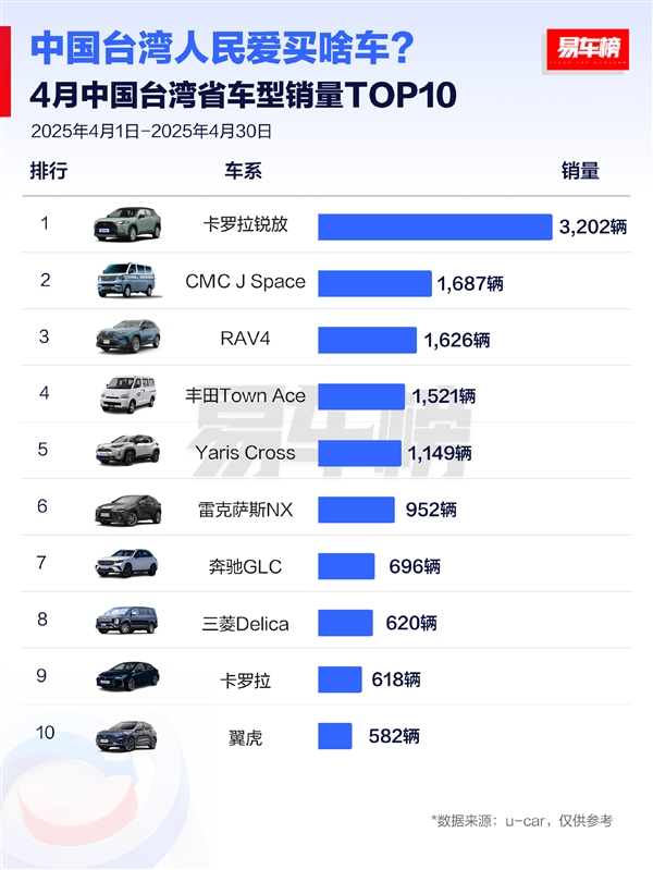 台湾省人民爱买什么车：前十阵营七款日系车 丰田是最爱-第1张图片-芙蓉之城