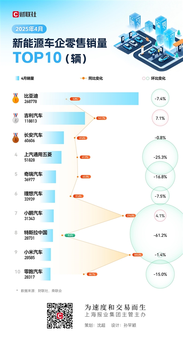 4月新能源车销量TOP10：小米强势回归 特斯拉濒临落榜-第1张图片-芙蓉之城