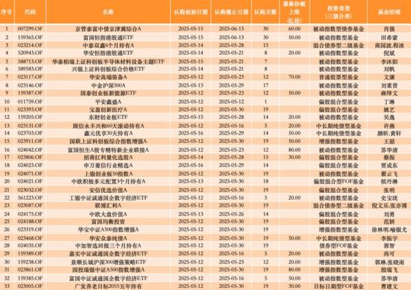 权益类基金发行回暖，这些老将挂帅新基，谁值得买？-第1张图片-芙蓉之城