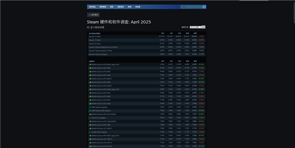Steam 4 月硬件调查出炉 RTX 5070显卡首度跻身-第2张图片-芙蓉之城
