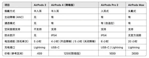 AirPods全系选购指南2025最新版：看看哪一款最适合你-第3张图片-芙蓉之城