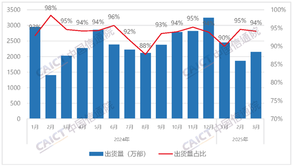 中国信通院：3月国内手机出货量2276.5万部 国产占比大增18.4%-第3张图片-芙蓉之城