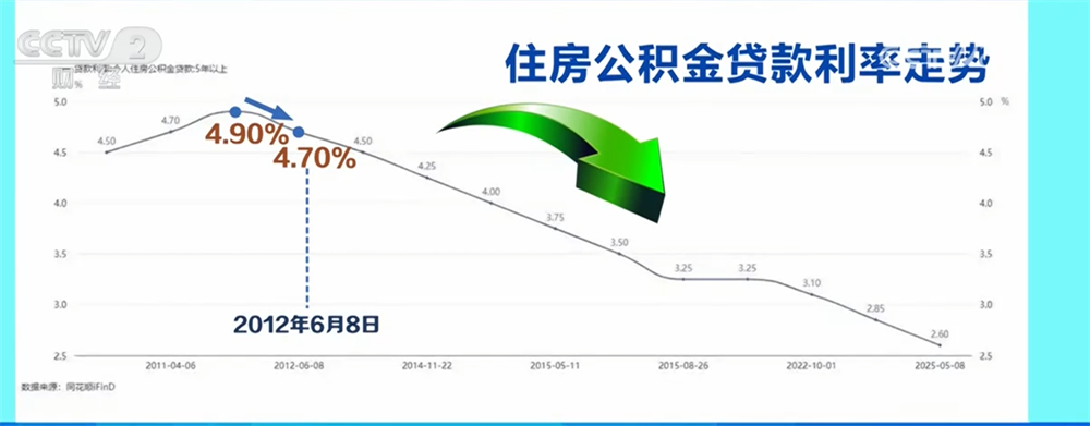 公积金贷款利率↓、政策支持力度↑ “升”“降”间进一步激发楼市活力-第7张图片-芙蓉之城