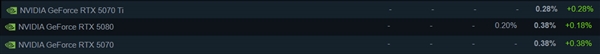 Steam 4 月硬件调查出炉 RTX 5070显卡首度跻身-第3张图片-芙蓉之城