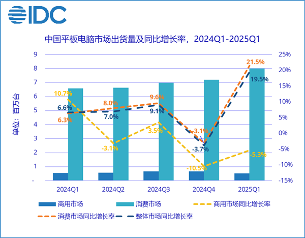 国内平板出货量大涨19.5%：华为独占三分之一市场 小米增速第一-第1张图片-芙蓉之城