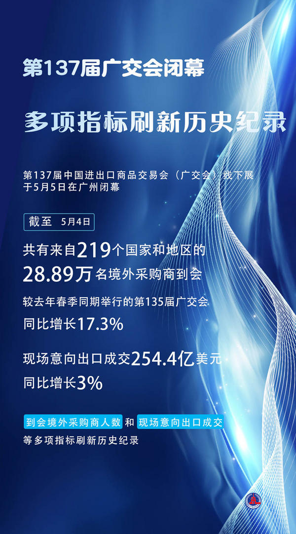 第137届广交会闭幕 多项指标刷新历史纪录-第3张图片-芙蓉之城