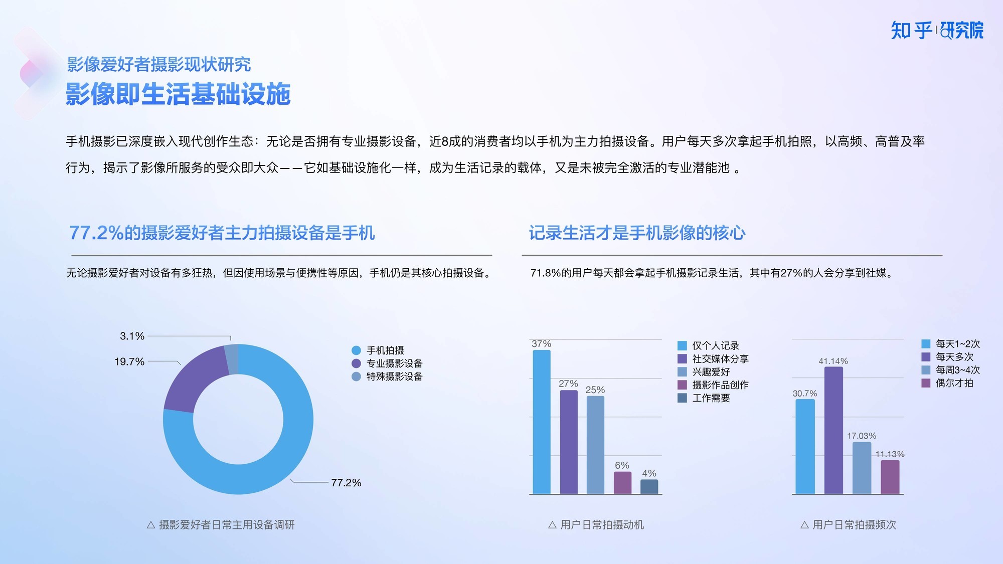 知乎研究院发布「中国高端手机影像趋势与用户洞察」报告-第4张图片-芙蓉之城