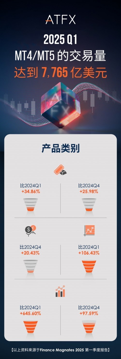 ATFX 2025年一季度斩获7765亿美元交易量，稳坐全球第七宝座-第2张图片-芙蓉之城