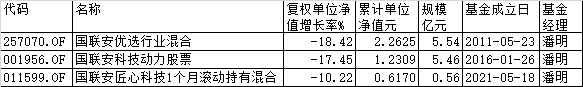 前4月国联安旗下3只权益基金跌超10% 老将潘明垫底-第4张图片-芙蓉之城