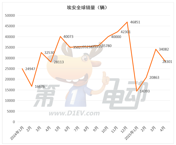4月新势力榜：零跑再破4万辆连续2月居榜首，小米下滑，蔚来大涨-第6张图片-芙蓉之城