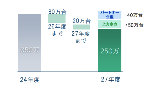 财报20多年最惨！日产断臂求生：裁员两万人 年产能削减100万辆-第3张图片-芙蓉之城