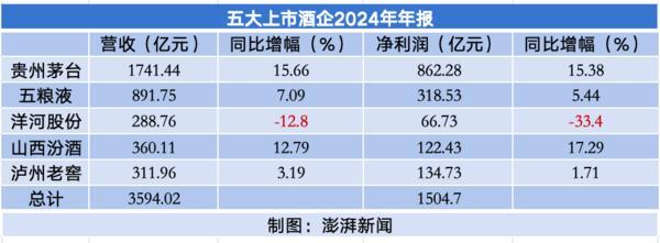 五大白酒去年净利超1500亿元：贵州茅台862亿领跑，洋河营收净利齐降-第1张图片-芙蓉之城