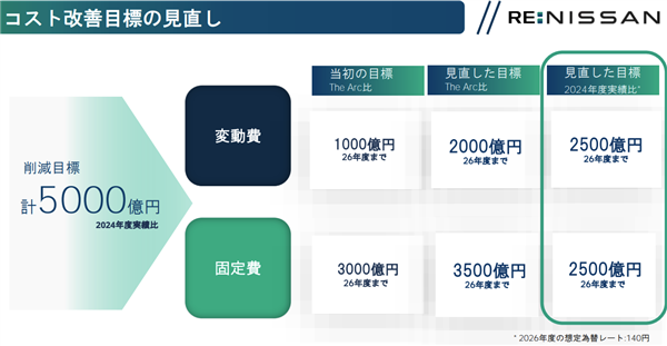 财报20多年最惨！日产断臂求生：裁员两万人 年产能削减100万辆-第2张图片-芙蓉之城