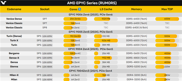 AMD Zen6 EPYC 9006系列原地起飞！最多256核心、1GB三级缓存-第5张图片-芙蓉之城
