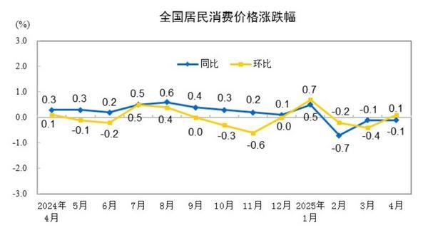 国家统计局：2025年4月份CPI同比下降0.1%-第1张图片-芙蓉之城