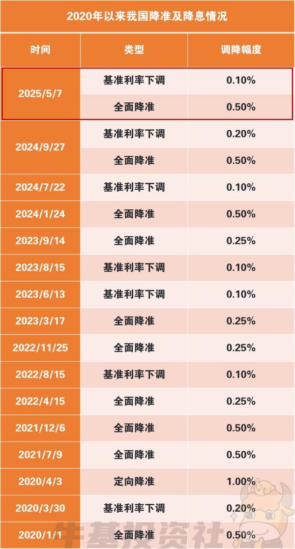 降准又降息 投资者如何把握配置机会-第2张图片-芙蓉之城