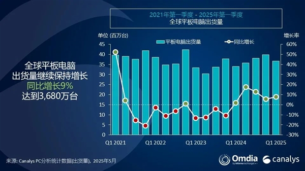 全球平板电脑排名：小米出货量暴涨56.1%超越联想！杀入全球前三-第1张图片-芙蓉之城