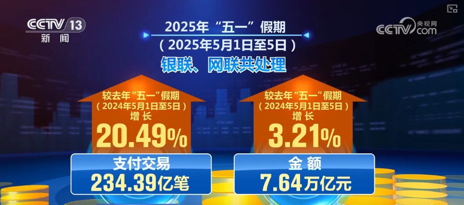 活跃、旺盛；244.86%、128.04%……多组“关键词+数字”透视“五一”假期消费-第21张图片-芙蓉之城